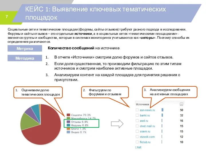 Количество сообщений на источнике КЕЙС 1: Выявление ключевых тематических площадок Метрика