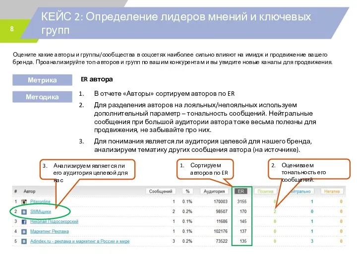 КЕЙС 2: Определение лидеров мнений и ключевых групп Сортируем авторов по