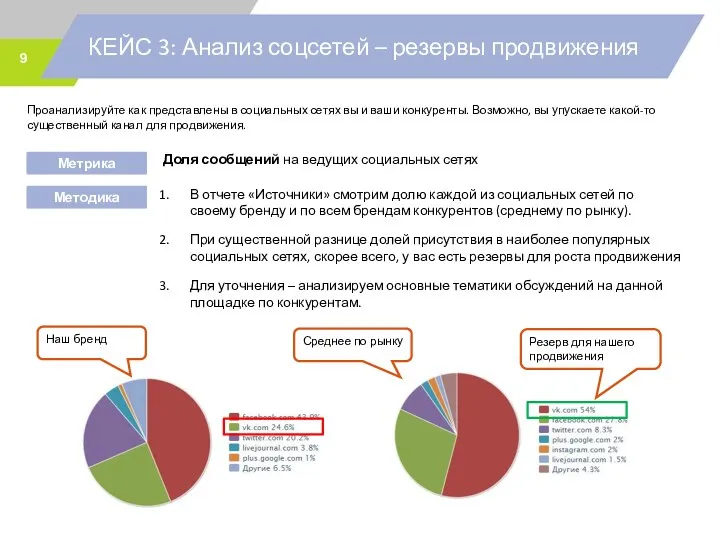 Доля сообщений на ведущих социальных сетях КЕЙС 3: Анализ соцсетей –