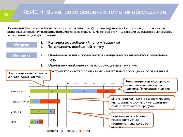 КЕЙС 4: Выявление основных тематик обсуждений Количество сообщений по тегу (тематике)