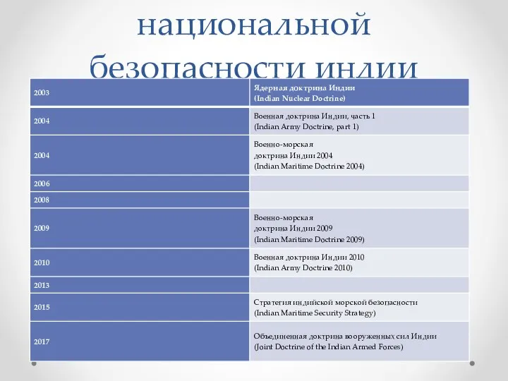 Основные документы национальной безопасности индии