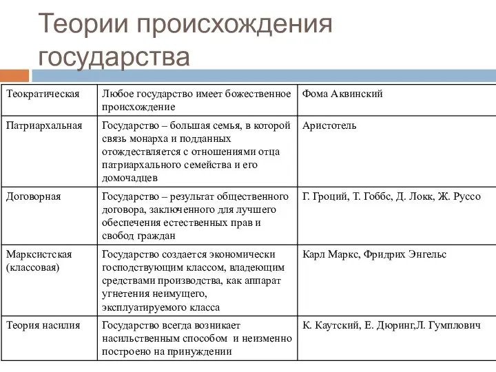 Теории происхождения государства