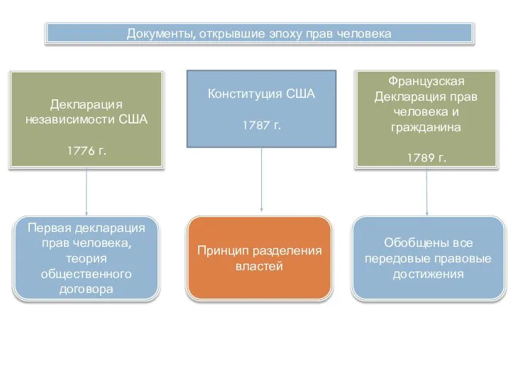 Документы, открывшие эпоху прав человека Декларация независимости США 1776 г. Конституция