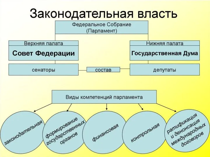 Государственная власть