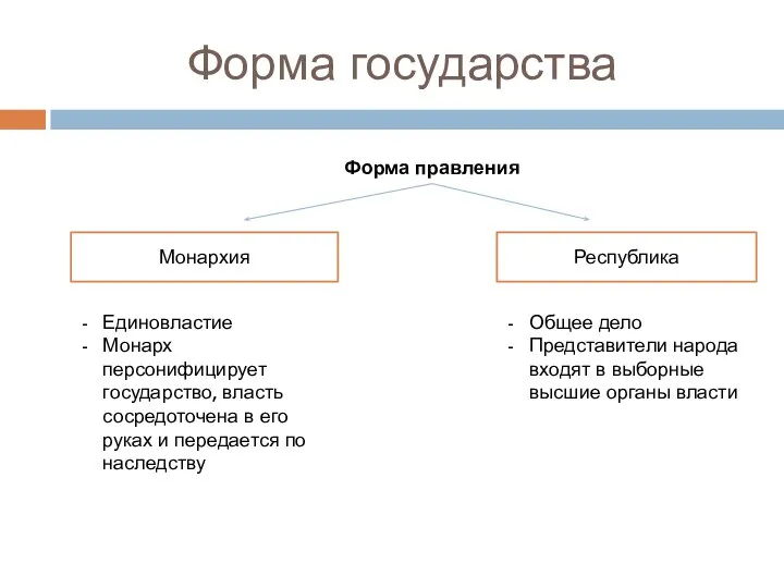 Форма государства Форма правления Монархия Республика Единовластие Монарх персонифицирует государство, власть