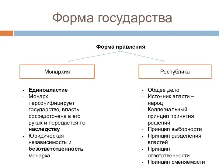 Форма государства Форма правления Монархия Республика Единовластие Монарх персонифицирует государство, власть