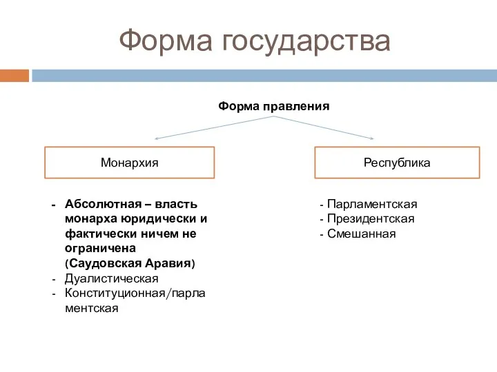 Форма государства Форма правления Монархия Республика Абсолютная – власть монарха юридически