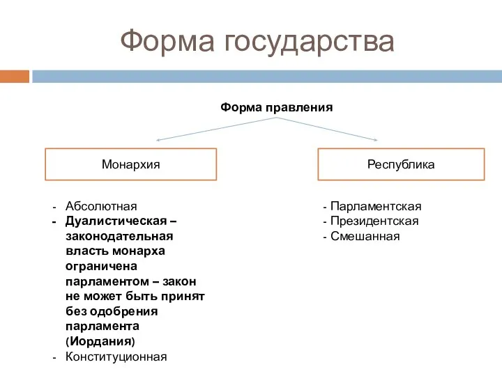 Форма государства Форма правления Монархия Республика Абсолютная Дуалистическая – законодательная власть