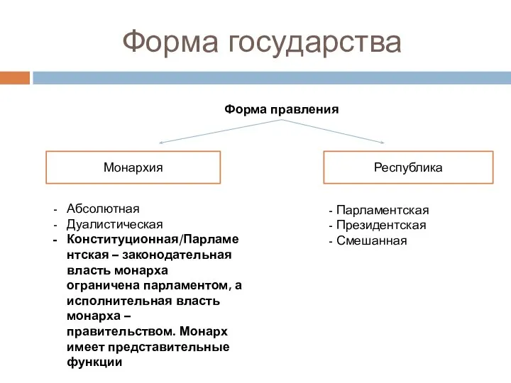 Форма государства Форма правления Монархия Республика Абсолютная Дуалистическая Конституционная/Парламентская – законодательная