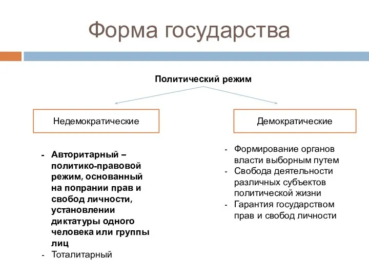 Форма государства Политический режим Недемократические Демократические Авторитарный – политико-правовой режим, основанный