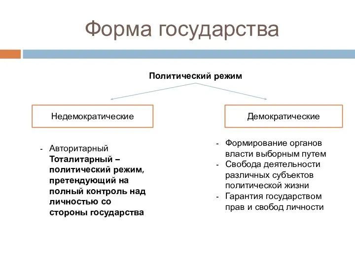 Форма государства Политический режим Недемократические Демократические Авторитарный Тоталитарный – политический режим,