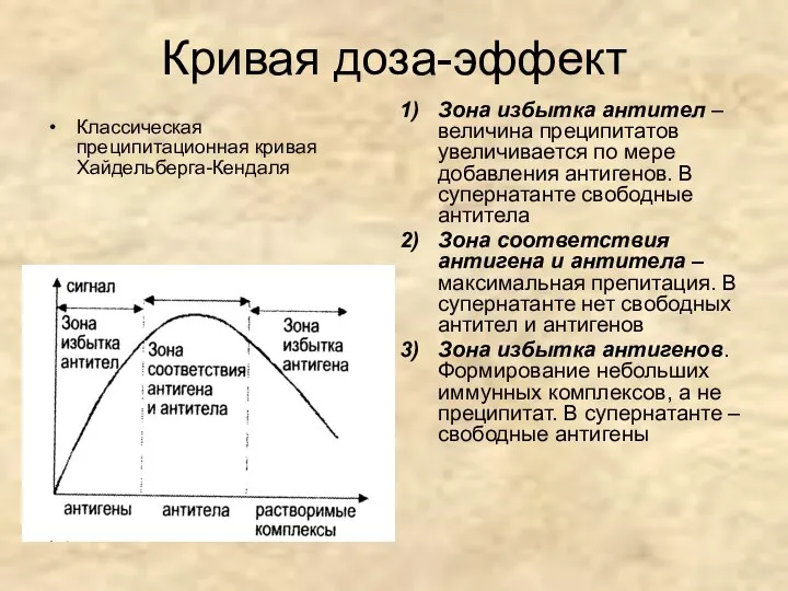 Кривая доза-эффект Классическая преципитационная кривая Хайдельберга-Кендаля Зона избытка антител – величина