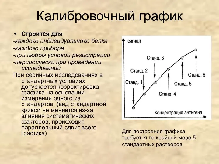 Калибровочный график Строится для -каждого индивидуального белка -каждого прибора -при любом