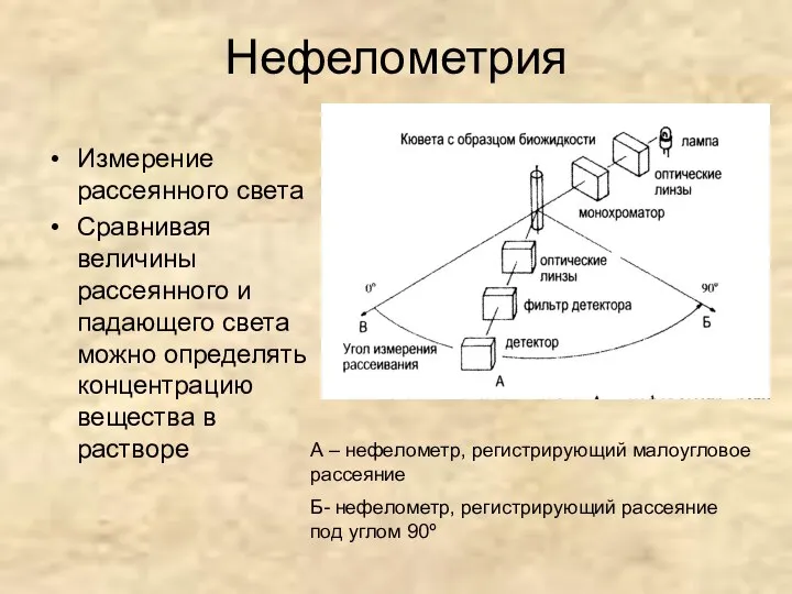 Нефелометрия Измерение рассеянного света Сравнивая величины рассеянного и падающего света можно