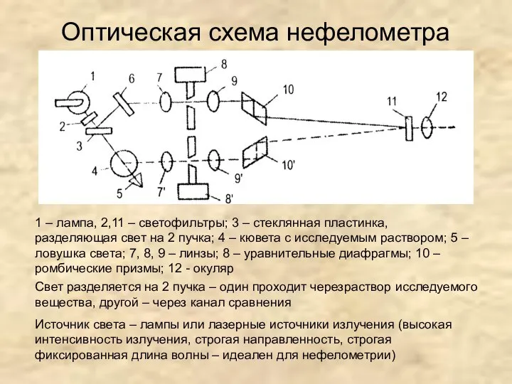 Оптическая схема нефелометра 1 – лампа, 2,11 – светофильтры; 3 –