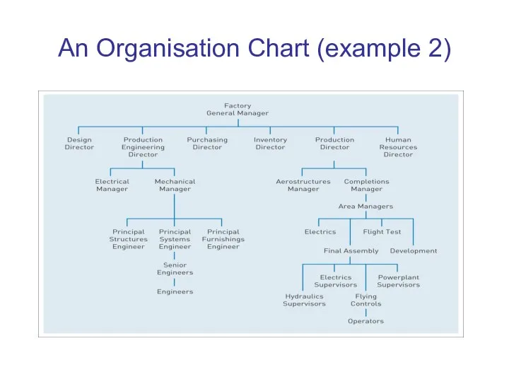 An Organisation Chart (example 2)