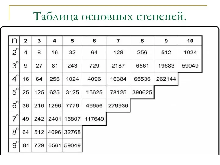 Таблица основных степеней.