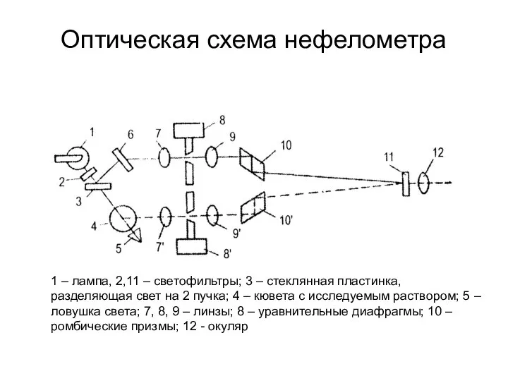 Оптическая схема нефелометра 1 – лампа, 2,11 – светофильтры; 3 –