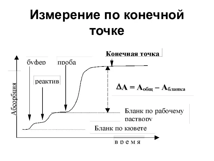 Измерение по конечной точке