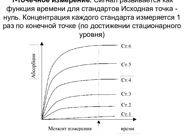 1-точечное измерение. Сигнал развивается как функция времени для стандартов Исходная точка