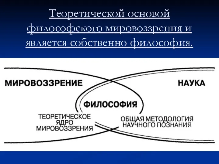 Теоретической основой философского мировоззрения и является собственно философия.