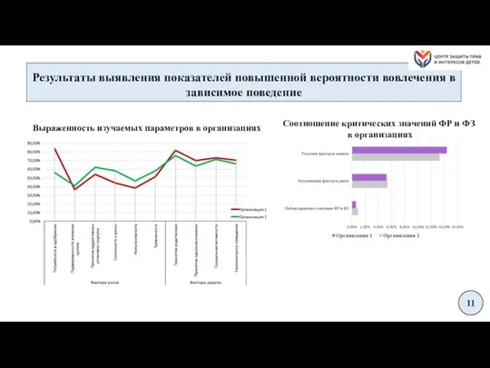 Результаты выявления показателей повышенной вероятности вовлечения в зависимое поведение Выраженность изучаемых