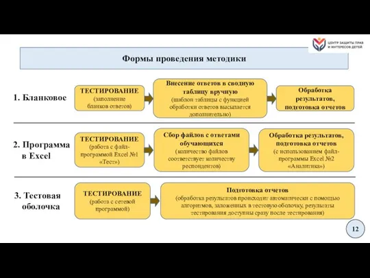 Формы проведения методики 12 1. Бланковое 2. Программа в Excel 3.