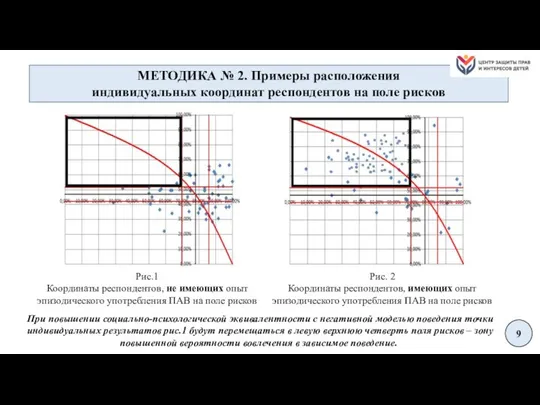 Рис. 2 Координаты респондентов, имеющих опыт эпизодического употребления ПАВ на поле