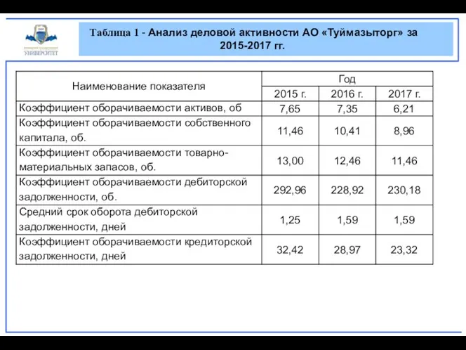 Таблица 1 - Анализ деловой активности АО «Туймазыторг» за 2015-2017 гг.