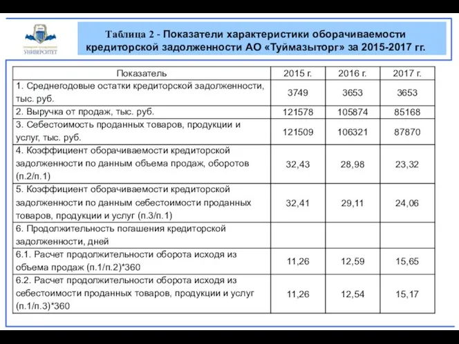 Таблица 2 - Показатели характеристики оборачиваемости кредиторской задолженности АО «Туймазыторг» за 2015-2017 гг.
