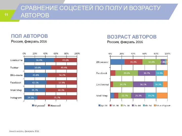 СРАВНЕНИЕ СОЦСЕТЕЙ ПО ПОЛУ И ВОЗРАСТУ АВТОРОВ ПОЛ АВТОРОВ Россия, февраль