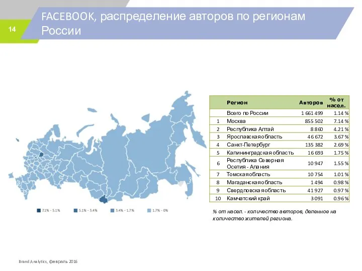 FACEBOOK, распределение авторов по регионам России % от насел. - количество