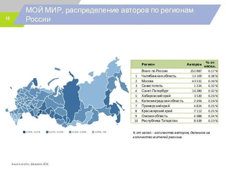 МОЙ МИР, распределение авторов по регионам России % от насел. -