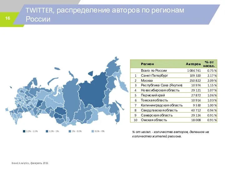 TWITTER, распределение авторов по регионам России % от насел. - количество