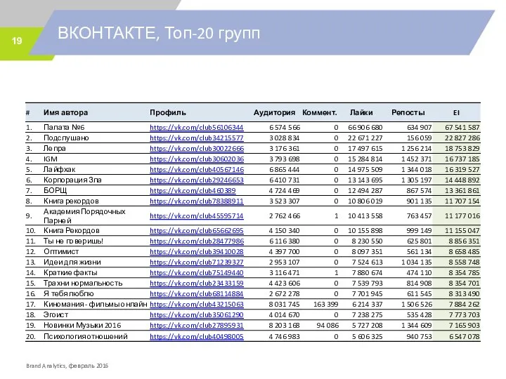 ВКОНТАКТЕ, Топ-20 групп Brand Analytics, февраль 2016