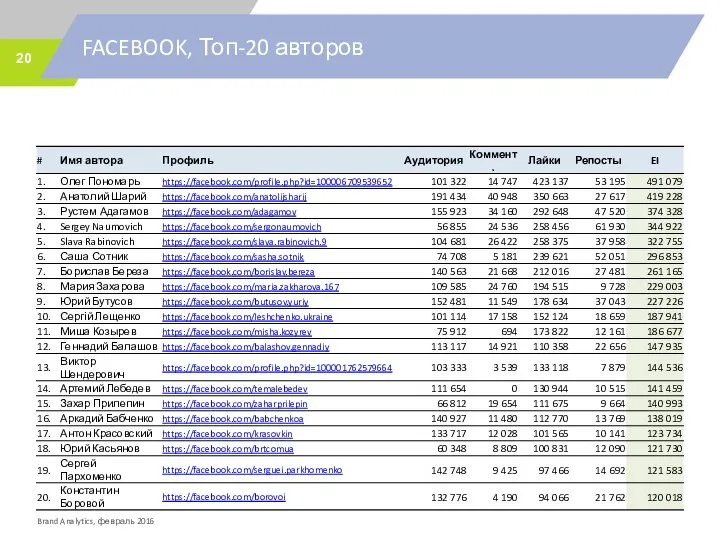 FACEBOOK, Топ-20 авторов Brand Analytics, февраль 2016