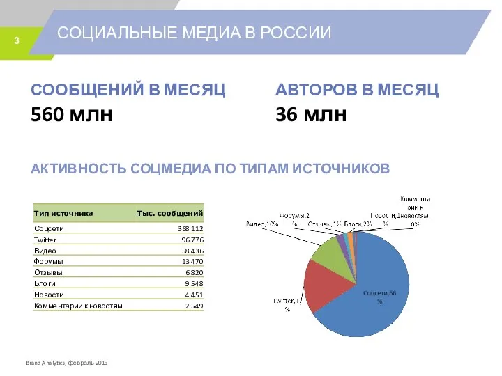 СОЦИАЛЬНЫЕ МЕДИА В РОССИИ СООБЩЕНИЙ В МЕСЯЦ 560 млн АВТОРОВ В