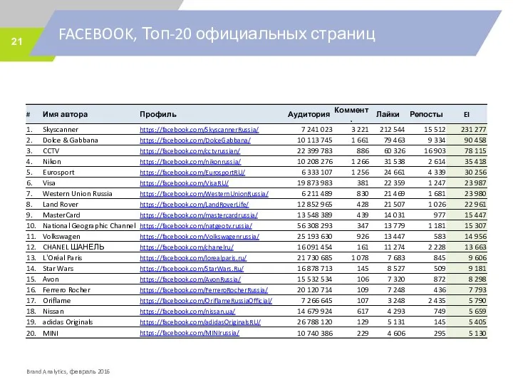 FACEBOOK, Топ-20 официальных страниц Brand Analytics, февраль 2016