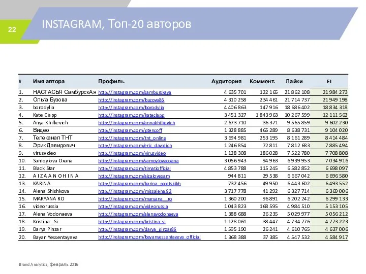 INSTAGRAM, Топ-20 авторов Brand Analytics, февраль 2016