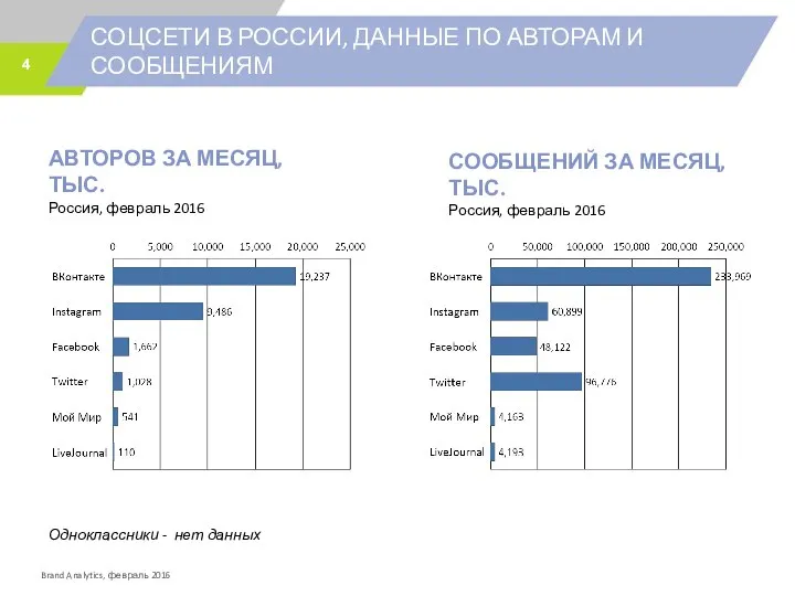 СОЦСЕТИ В РОССИИ, ДАННЫЕ ПО АВТОРАМ И СООБЩЕНИЯМ АВТОРОВ ЗА МЕСЯЦ,