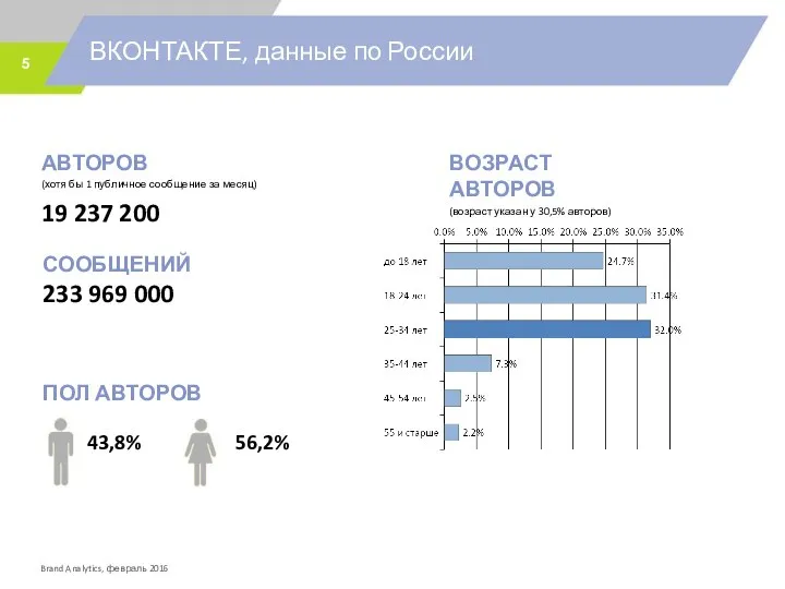 ВКОНТАКТЕ, данные по России АВТОРОВ (хотя бы 1 публичное сообщение за