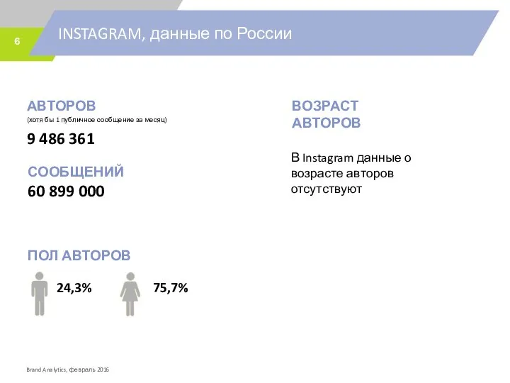 INSTAGRAM, данные по России АВТОРОВ (хотя бы 1 публичное сообщение за