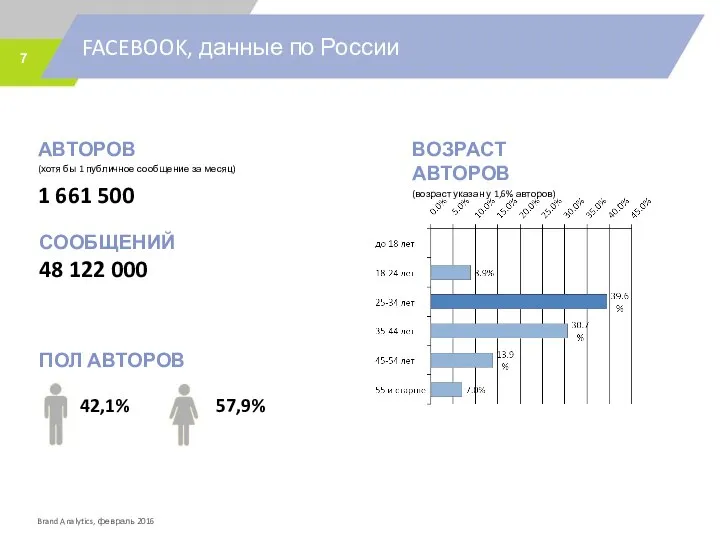 FACEBOOK, данные по России АВТОРОВ (хотя бы 1 публичное сообщение за