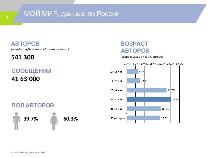 МОЙ МИР, данные по России АВТОРОВ (хотя бы 1 публичное сообщение