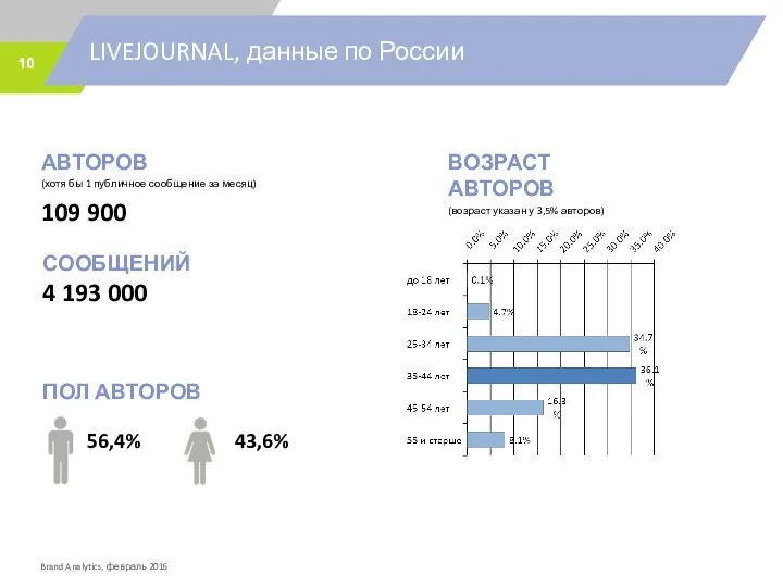 LIVEJOURNAL, данные по России АВТОРОВ (хотя бы 1 публичное сообщение за