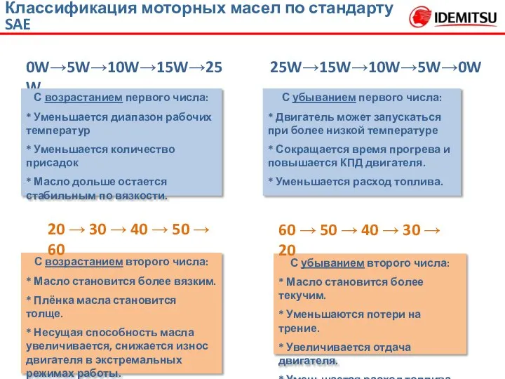 25W→15W→10W→5W→0W С возрастанием второго числа: * Масло становится более вязким. *