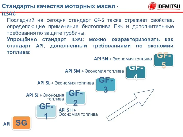 Стандарты качества моторных масел - ILSAC Последний на сегодня стандарт GF-5