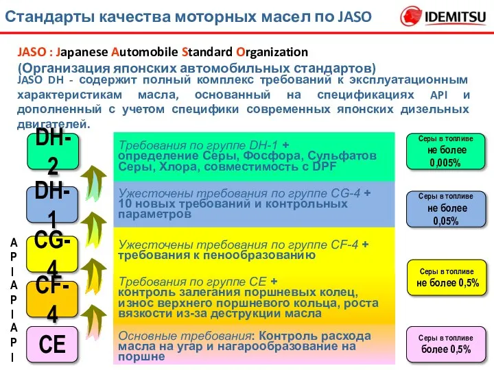 Стандарты качества моторных масел по JASO JASO DH - содержит полный