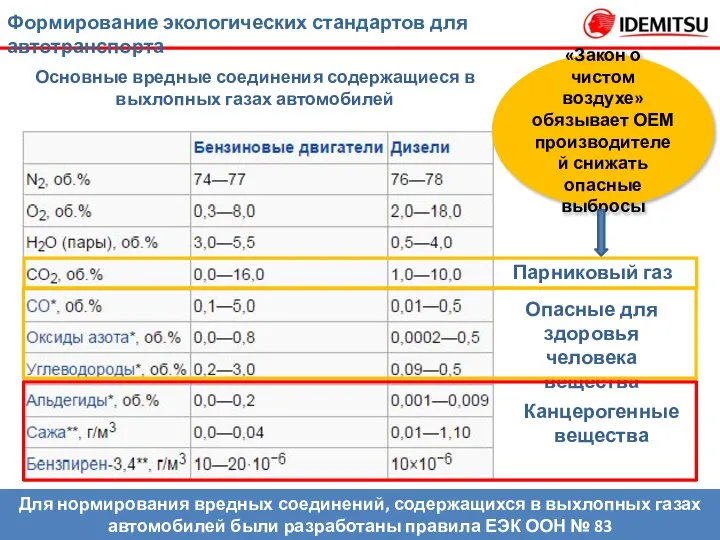 Для нормирования вредных соединений, содержащихся в выхлопных газах автомобилей были разработаны