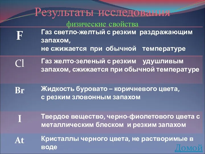 Результаты исследования физические свойства Домой